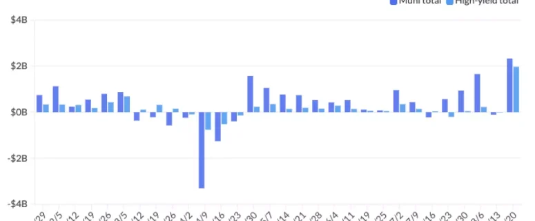The Hidden Fragility of the Municipal Bond Market: Risks Behind Surging Flows